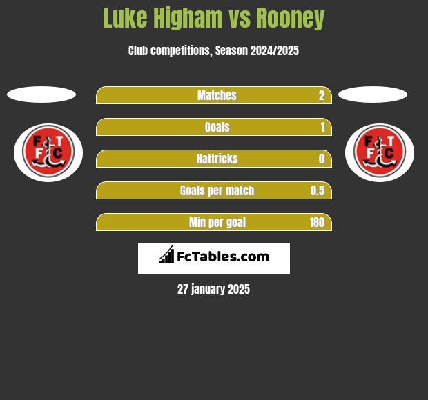 Luke Higham vs Rooney h2h player stats