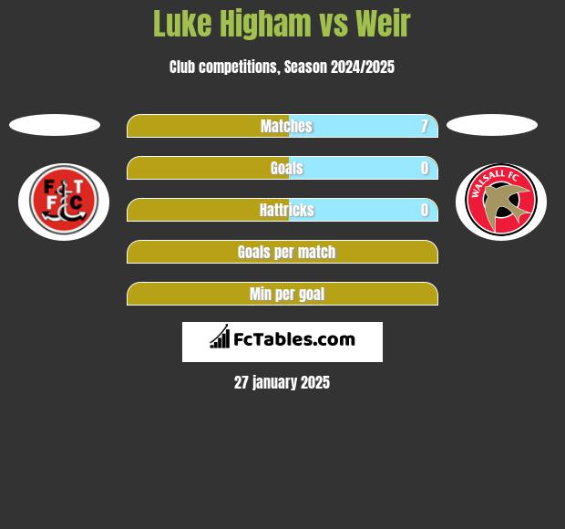 Luke Higham vs Weir h2h player stats