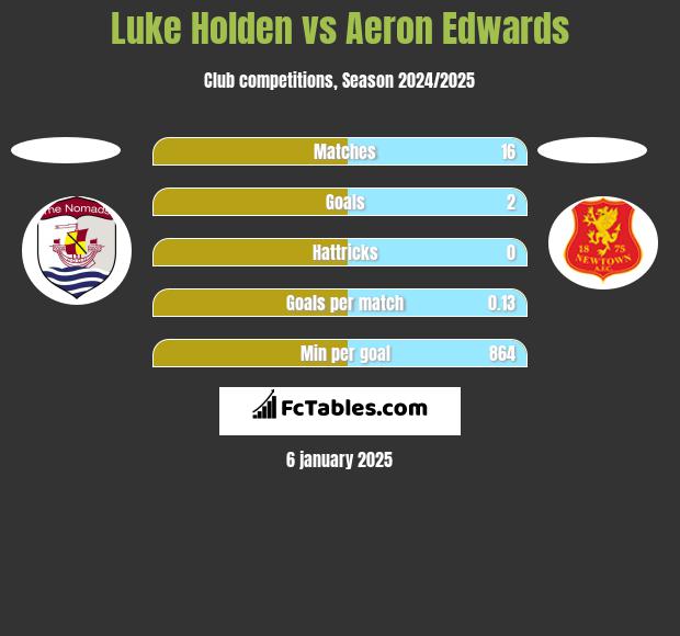 Luke Holden vs Aeron Edwards h2h player stats