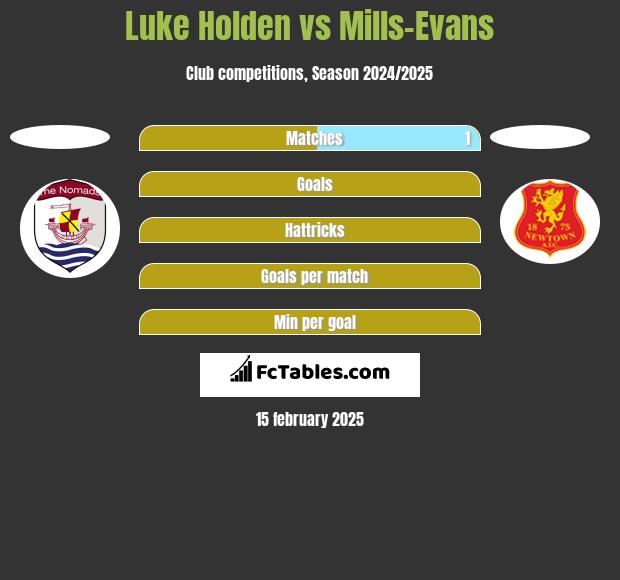 Luke Holden vs Mills-Evans h2h player stats