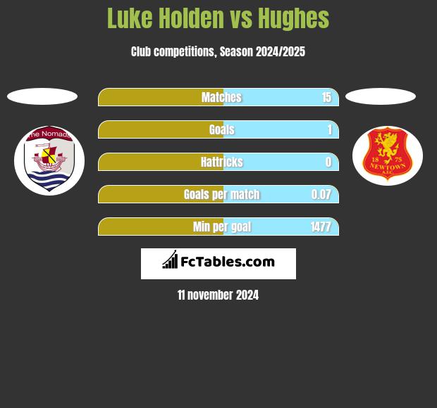 Luke Holden vs Hughes h2h player stats