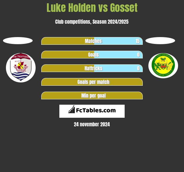 Luke Holden vs Gosset h2h player stats