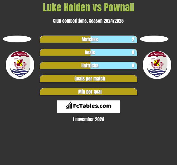 Luke Holden vs Pownall h2h player stats