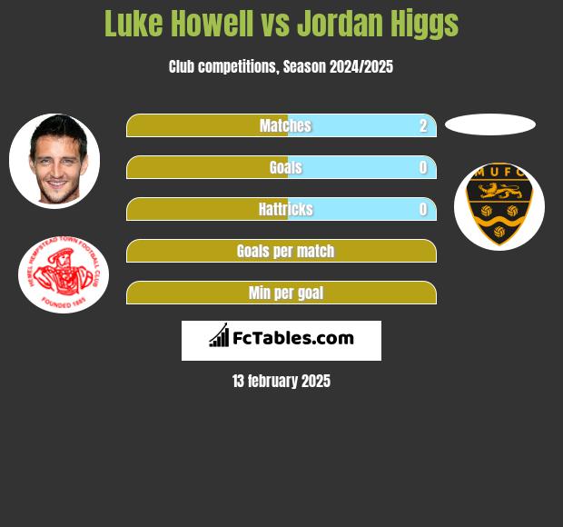 Luke Howell vs Jordan Higgs h2h player stats