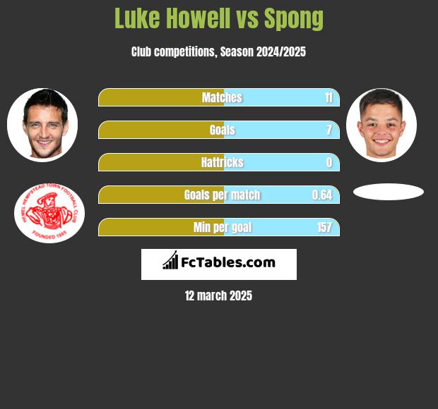 Luke Howell vs Spong h2h player stats