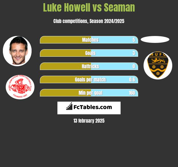 Luke Howell vs Seaman h2h player stats