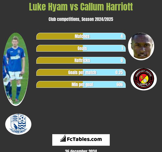 Luke Hyam vs Callum Harriott h2h player stats