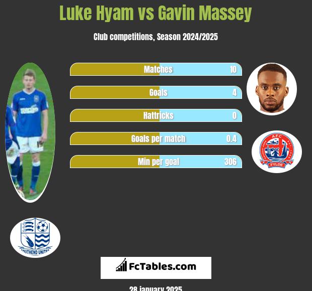 Luke Hyam vs Gavin Massey h2h player stats