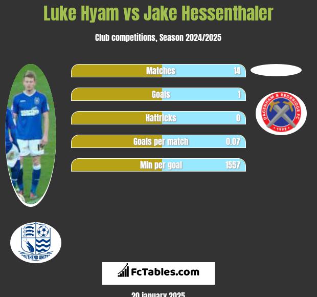 Luke Hyam vs Jake Hessenthaler h2h player stats