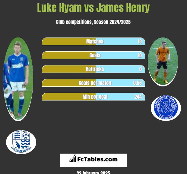 Luke Hyam vs James Henry h2h player stats