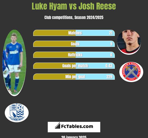 Luke Hyam vs Josh Reese h2h player stats