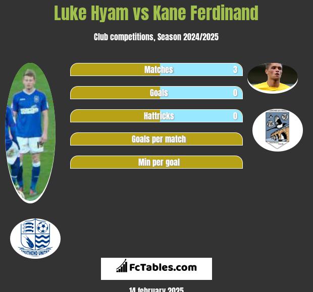 Luke Hyam vs Kane Ferdinand h2h player stats