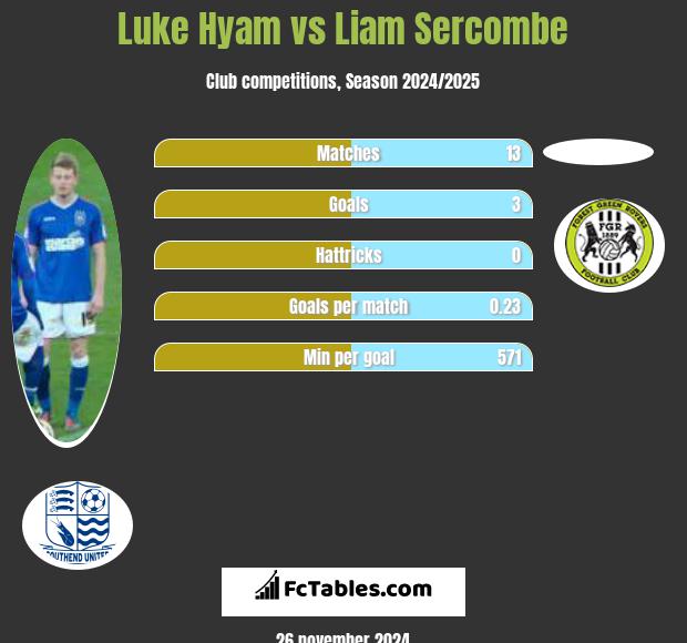 Luke Hyam vs Liam Sercombe h2h player stats