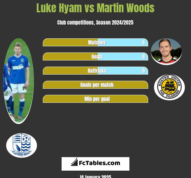 Luke Hyam vs Martin Woods h2h player stats