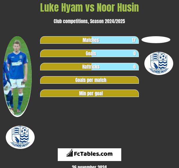 Luke Hyam vs Noor Husin h2h player stats