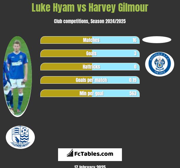 Luke Hyam vs Harvey Gilmour h2h player stats