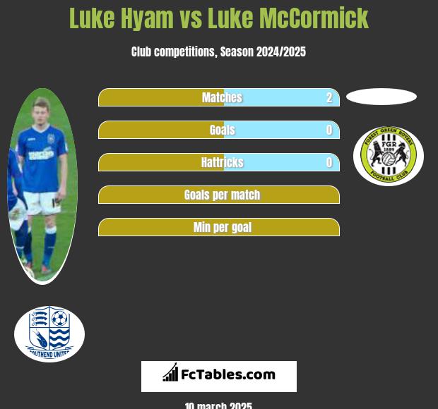 Luke Hyam vs Luke McCormick h2h player stats