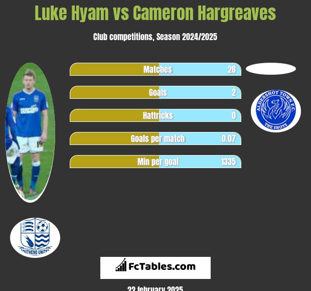 Luke Hyam vs Cameron Hargreaves h2h player stats