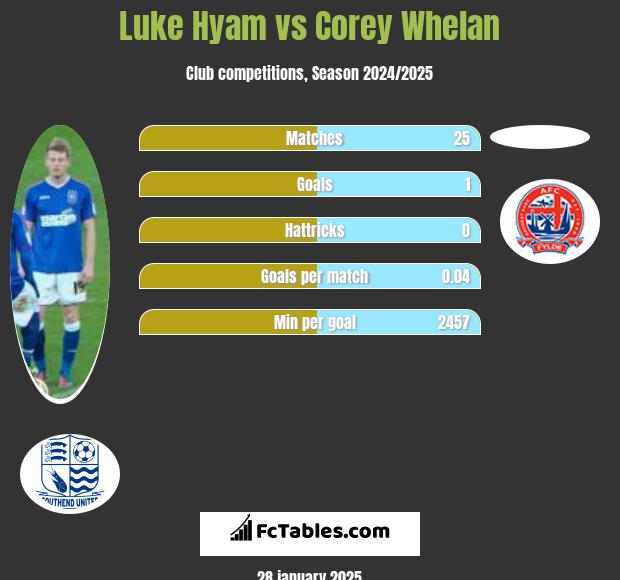 Luke Hyam vs Corey Whelan h2h player stats