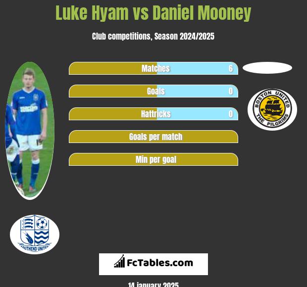 Luke Hyam vs Daniel Mooney h2h player stats