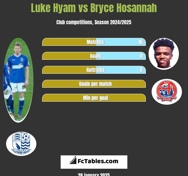 Luke Hyam vs Bryce Hosannah h2h player stats