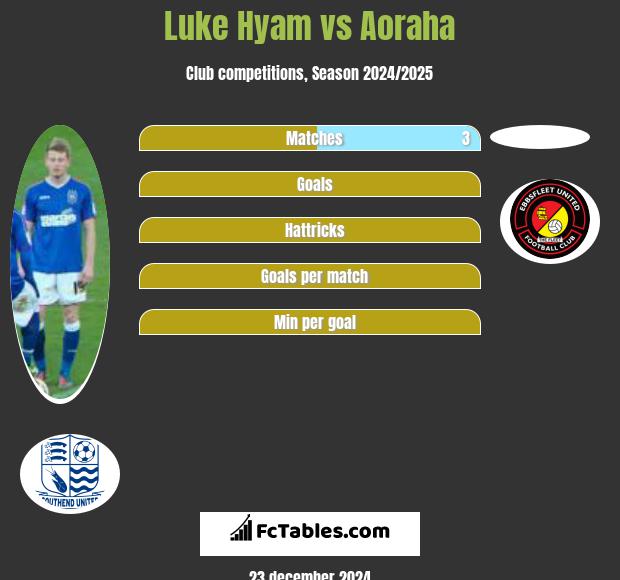 Luke Hyam vs Aoraha h2h player stats