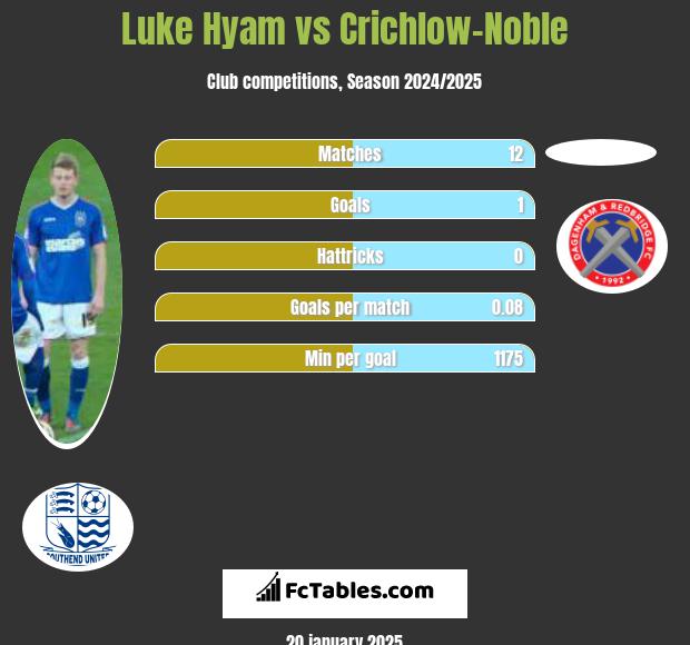 Luke Hyam vs Crichlow-Noble h2h player stats