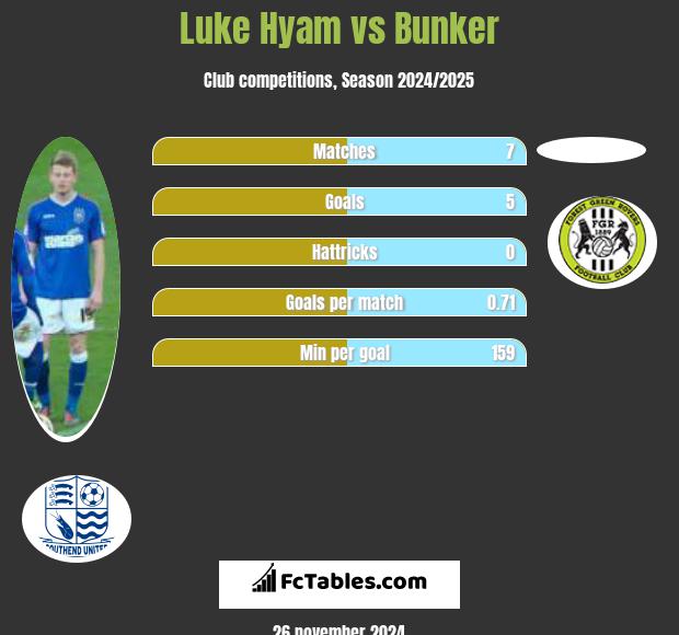 Luke Hyam vs Bunker h2h player stats