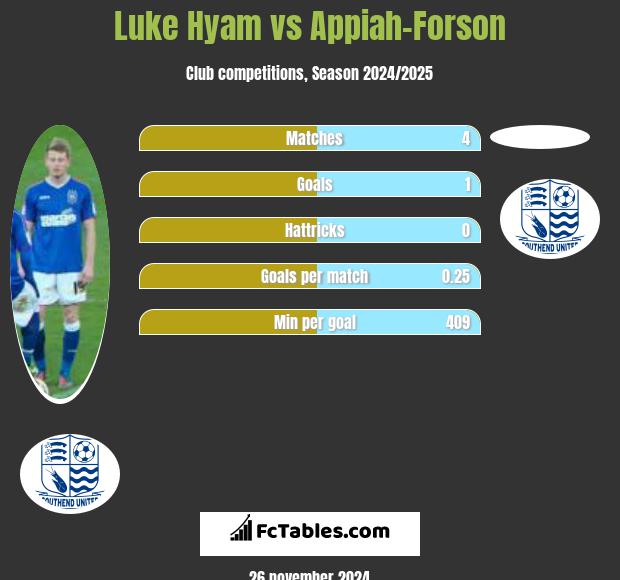 Luke Hyam vs Appiah-Forson h2h player stats