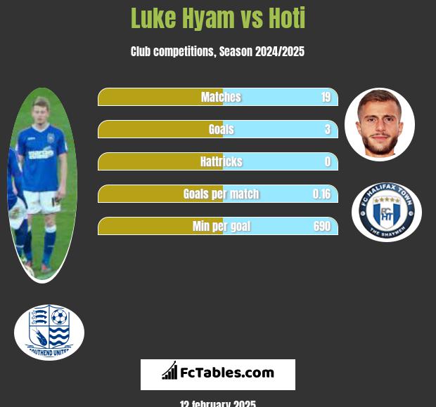 Luke Hyam vs Hoti h2h player stats