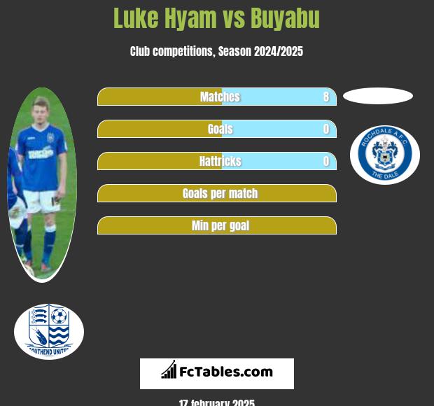 Luke Hyam vs Buyabu h2h player stats