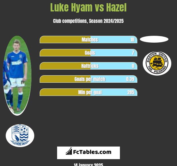 Luke Hyam vs Hazel h2h player stats