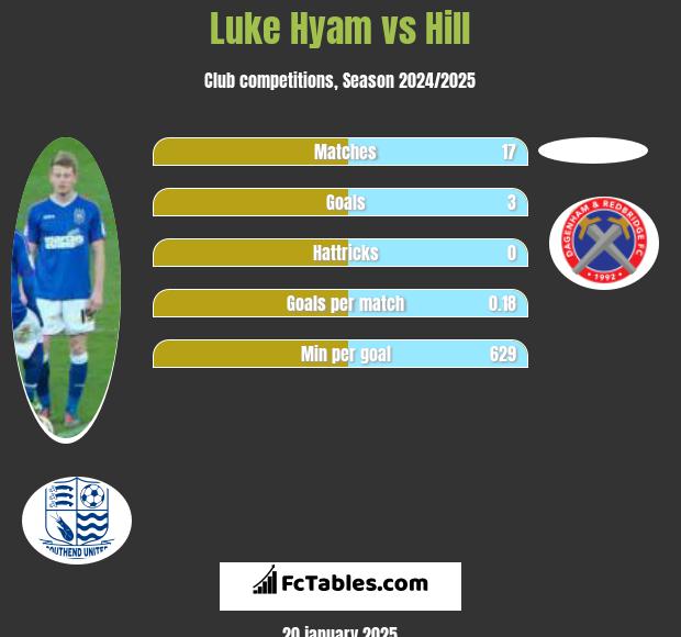 Luke Hyam vs Hill h2h player stats