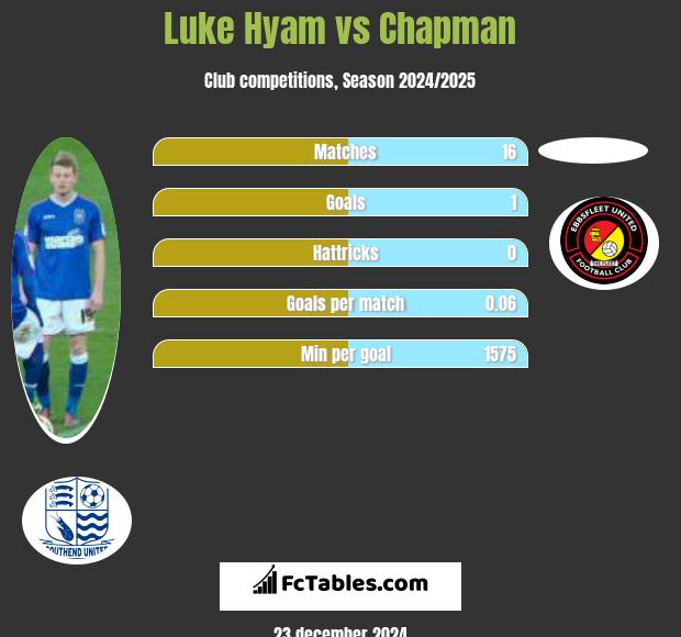 Luke Hyam vs Chapman h2h player stats