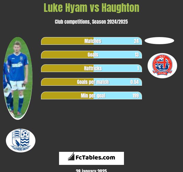 Luke Hyam vs Haughton h2h player stats