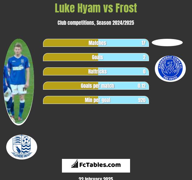 Luke Hyam vs Frost h2h player stats