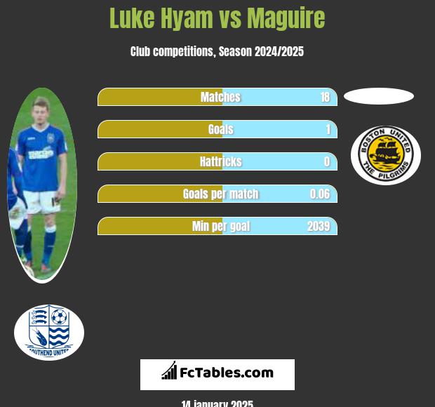 Luke Hyam vs Maguire h2h player stats