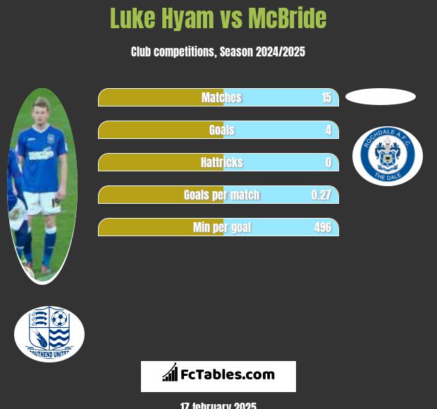 Luke Hyam vs McBride h2h player stats