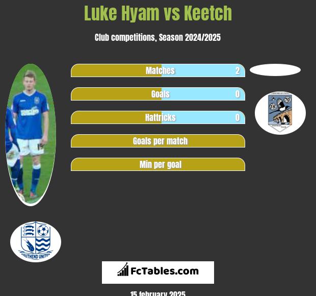 Luke Hyam vs Keetch h2h player stats