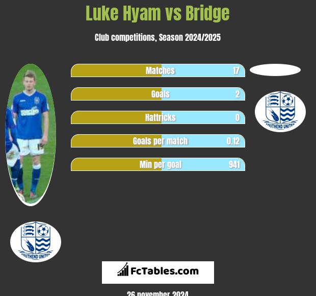 Luke Hyam vs Bridge h2h player stats