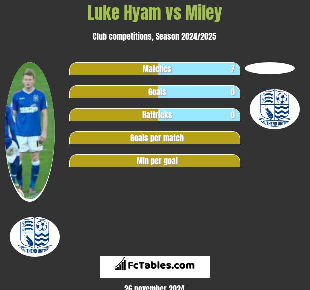 Luke Hyam vs Miley h2h player stats