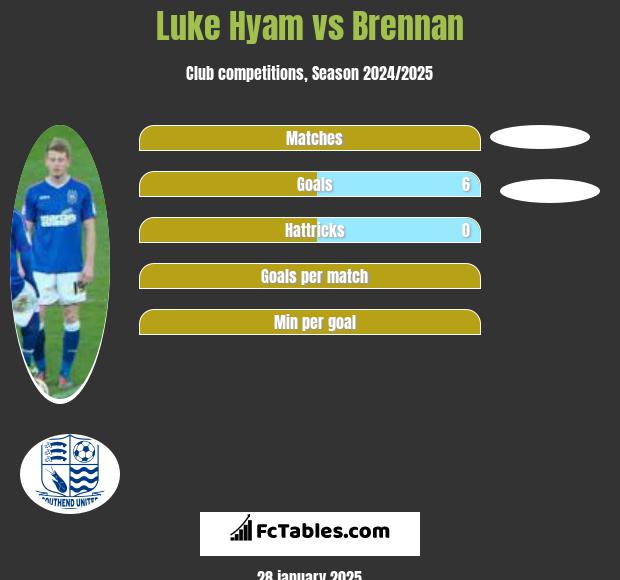 Luke Hyam vs Brennan h2h player stats