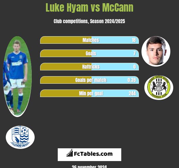 Luke Hyam vs McCann h2h player stats