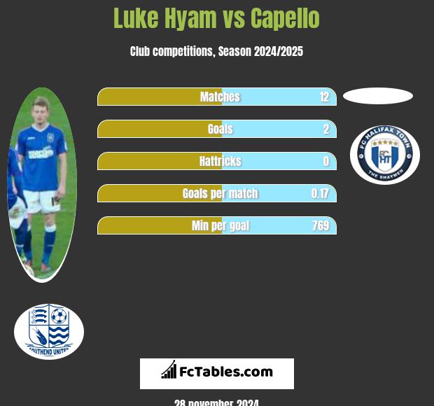 Luke Hyam vs Capello h2h player stats