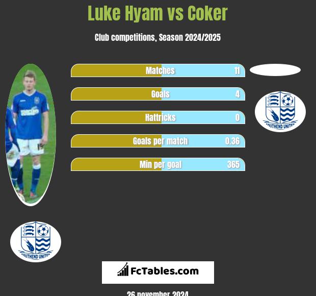 Luke Hyam vs Coker h2h player stats