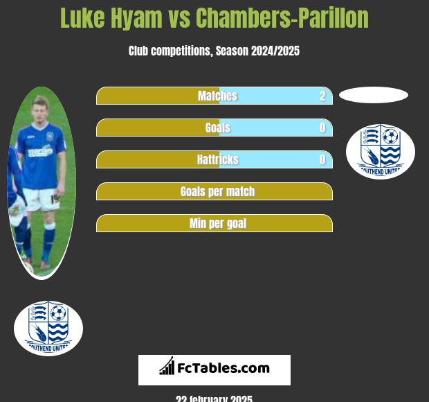 Luke Hyam vs Chambers-Parillon h2h player stats