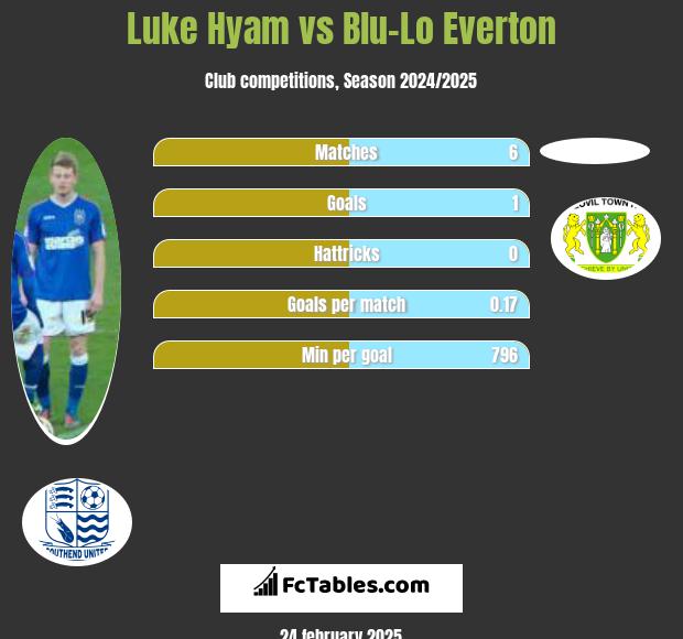 Luke Hyam vs Blu-Lo Everton h2h player stats