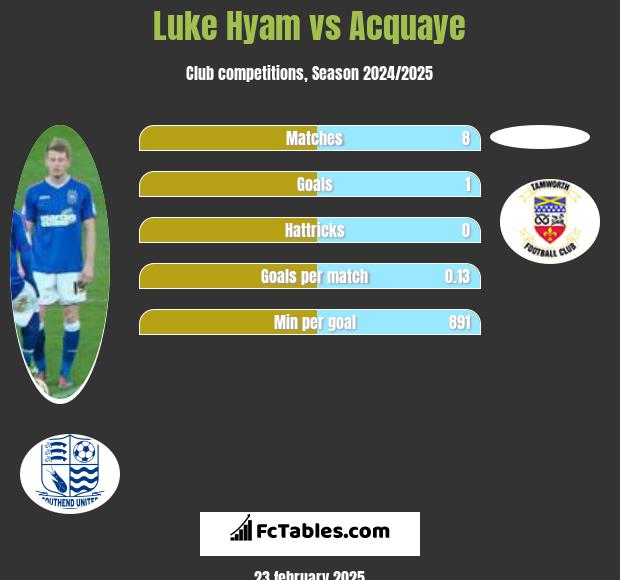 Luke Hyam vs Acquaye h2h player stats