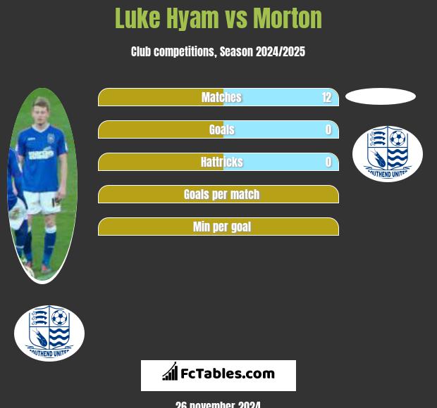 Luke Hyam vs Morton h2h player stats