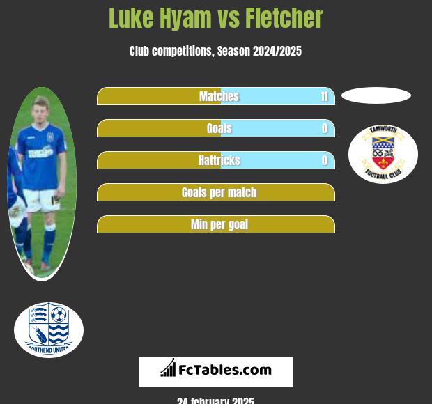 Luke Hyam vs Fletcher h2h player stats